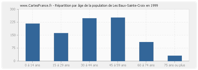 Répartition par âge de la population de Les Baux-Sainte-Croix en 1999